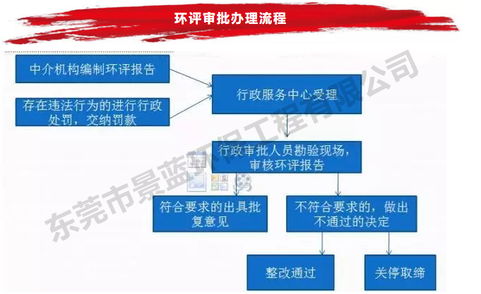 环评审批流程
