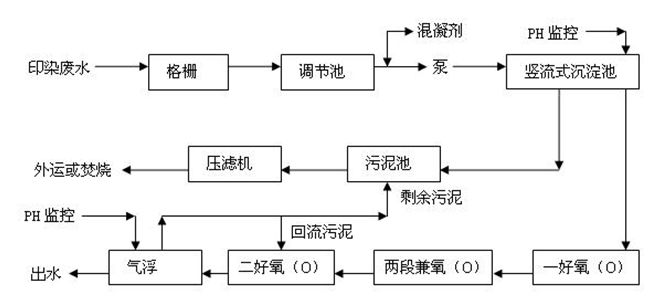 印染废水工艺流程