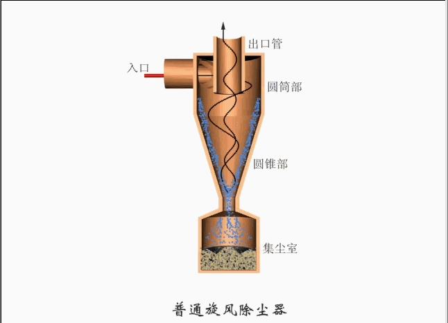 旋风除尘器